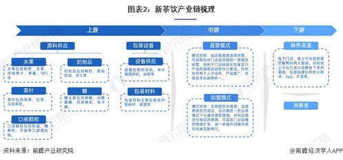 預見2023 中國新茶飲行業全景圖譜
